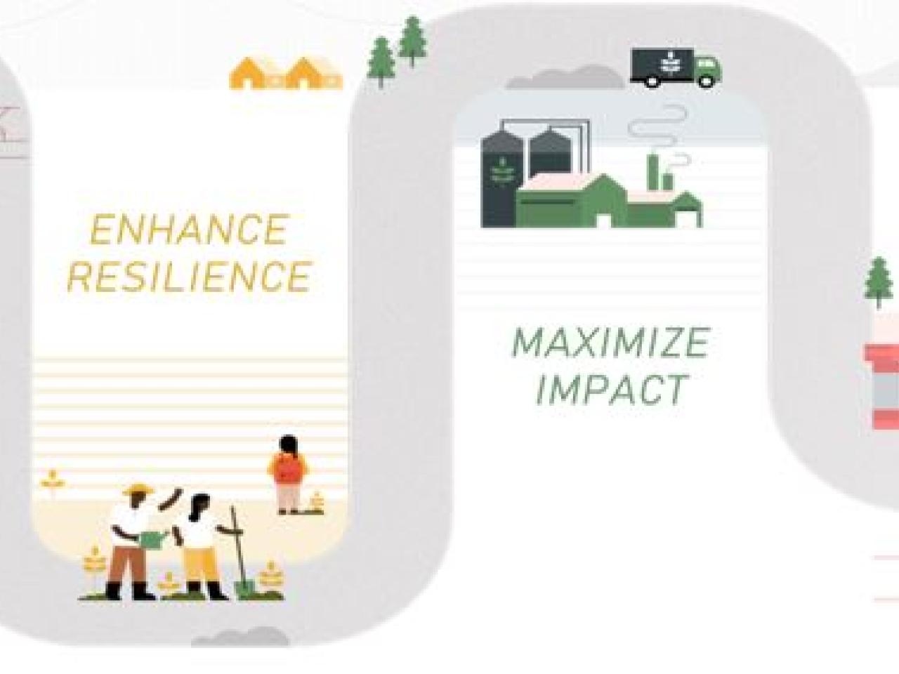Engage Communities, Enhance resilience, maximize impact, drive shareholder value