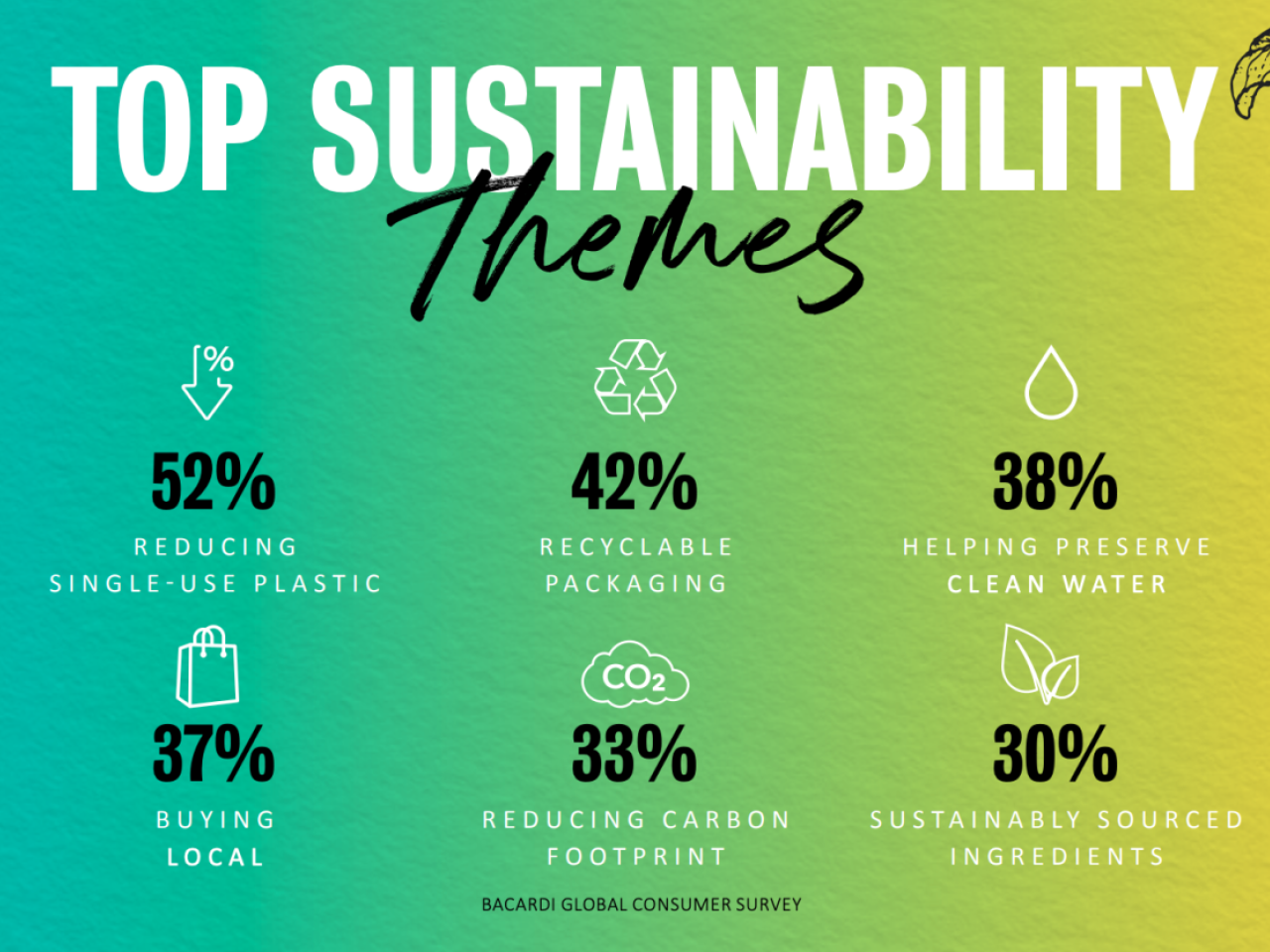 Top Sustainability Themes