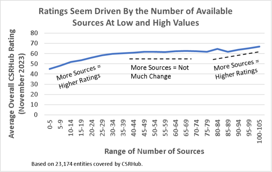 Graph measuring ratings by number of sources at low and high values