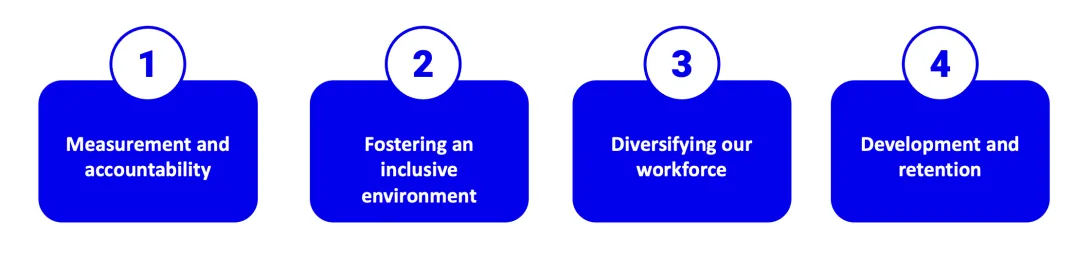 1: Measurement and accountability, 2: Fostering an inclusive environment, 3: Diversifying our workforce, 4: Develpment and retention