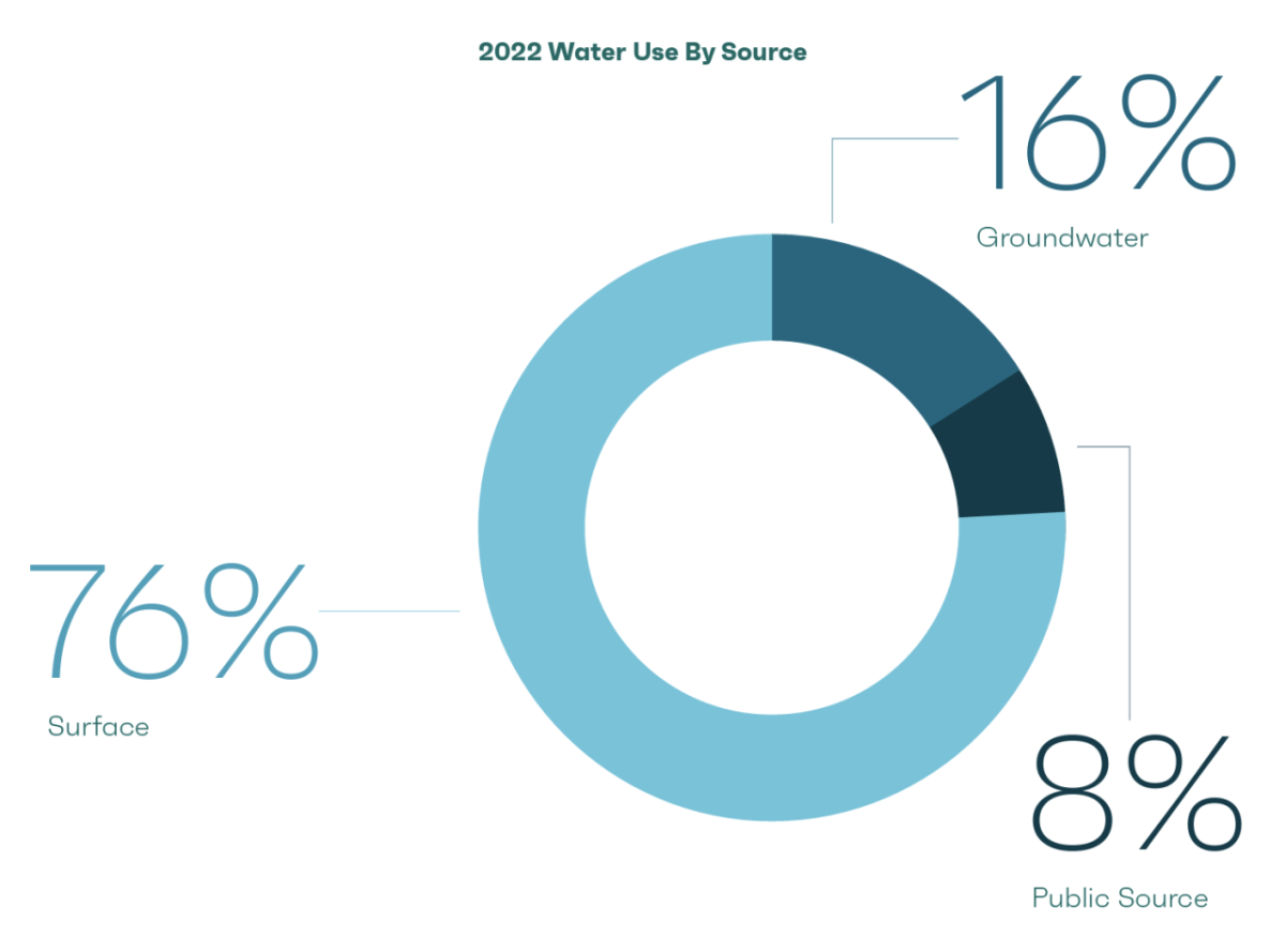 2022 water use by source infographic