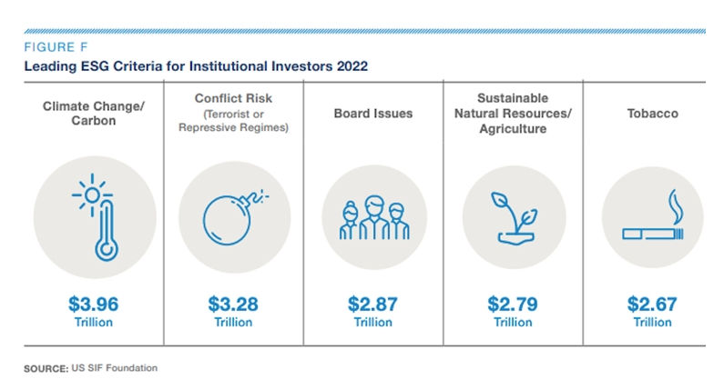 Leading ESG Criteria by Institutional Investors
