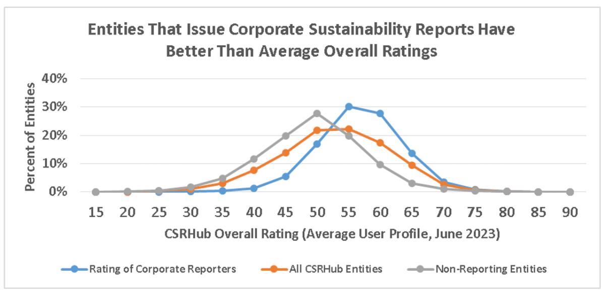 Corporate Sustainability Reports
