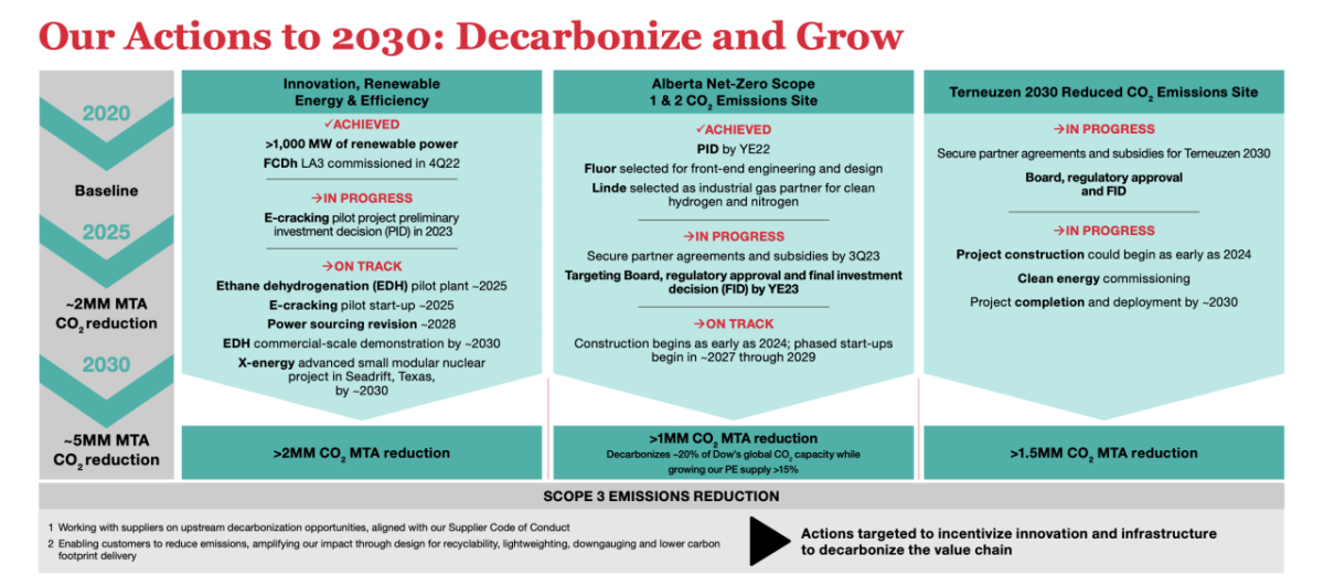 Our Actions to 2030: Decarbonize and Grow