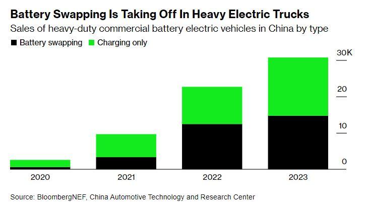 Battery Swapping Is Taking Off In Heavy Electric Trucks infographic 