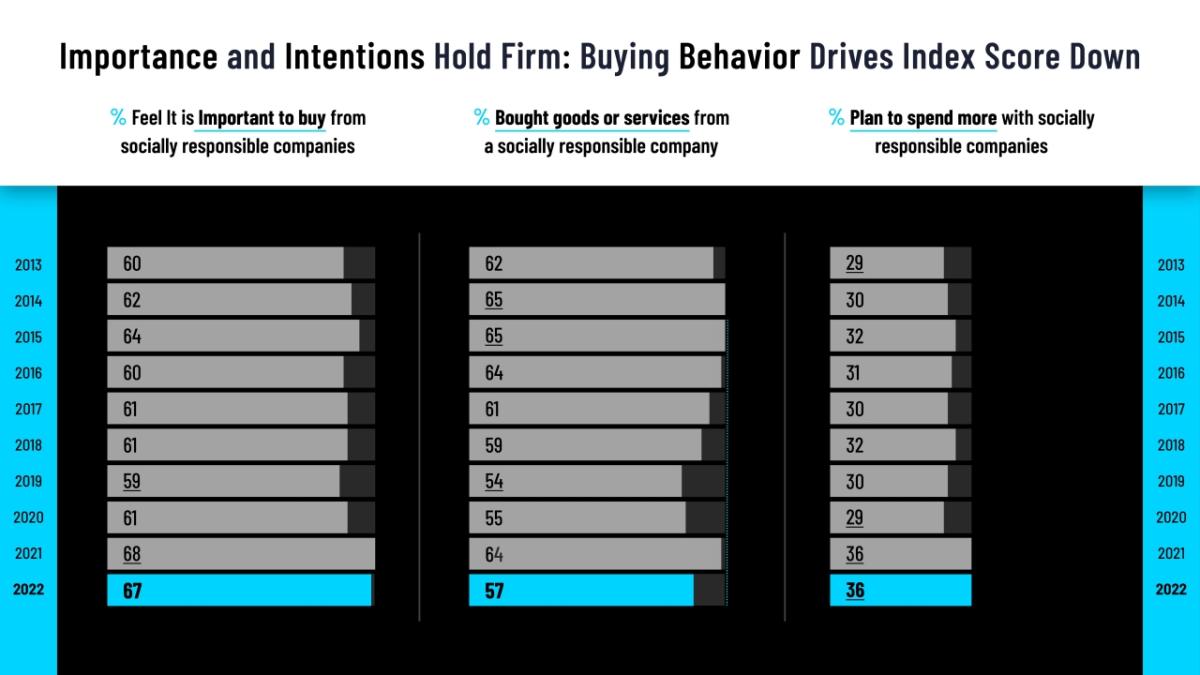 Importance and Intentions Hold Firm" bar graph