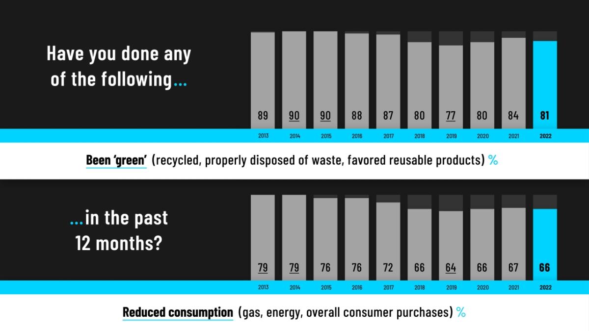 "Reduced Consumption" infographic