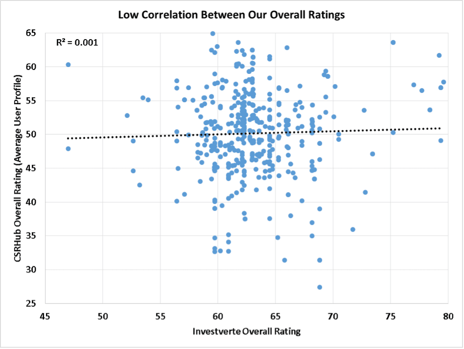 Low Correlation