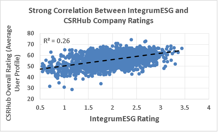 Strong Correlation Between Integrum ESG and CSRHub Company Ratings