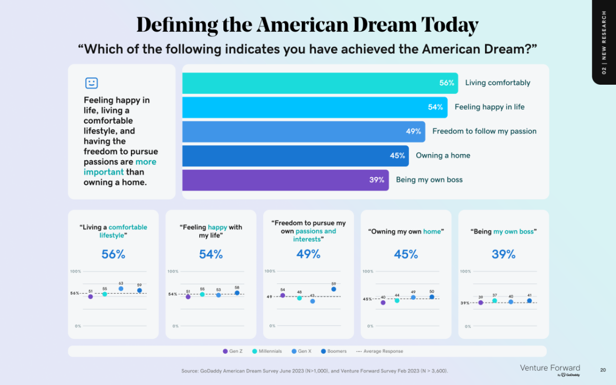 Defining the American Dream Today: Go Daddy Venture Forward Report.
