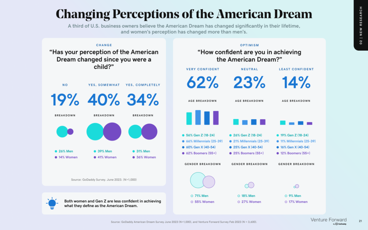 Changing Perceptions of the American Dream: GoDaddy Venture Forward Report.