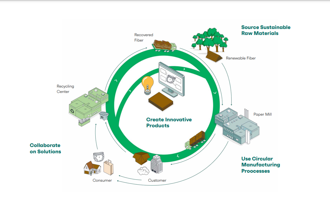 Info graphic. Circular flow Source Sustainable Raw Materials, Create Innovative Products, , Use Circular Manufacturing Proocesses, Collaborate on Solutions.
