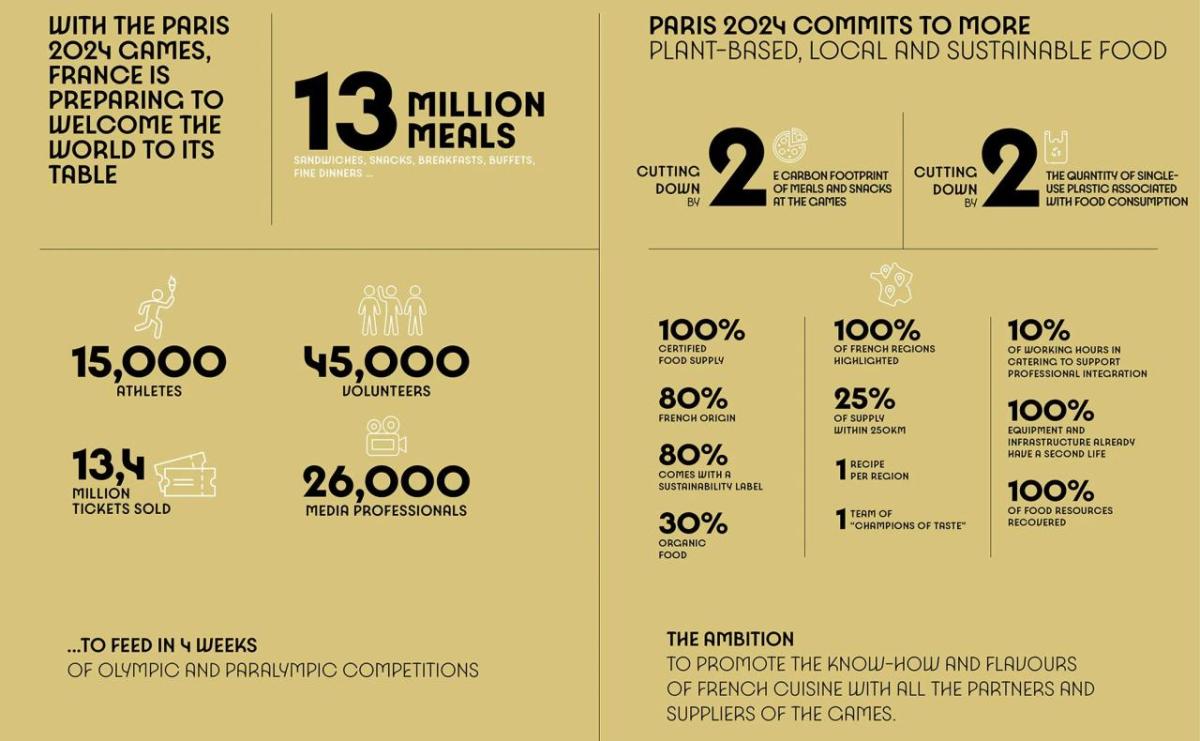 Info graphic statistics on goals for Paris 2024 food sustainability.