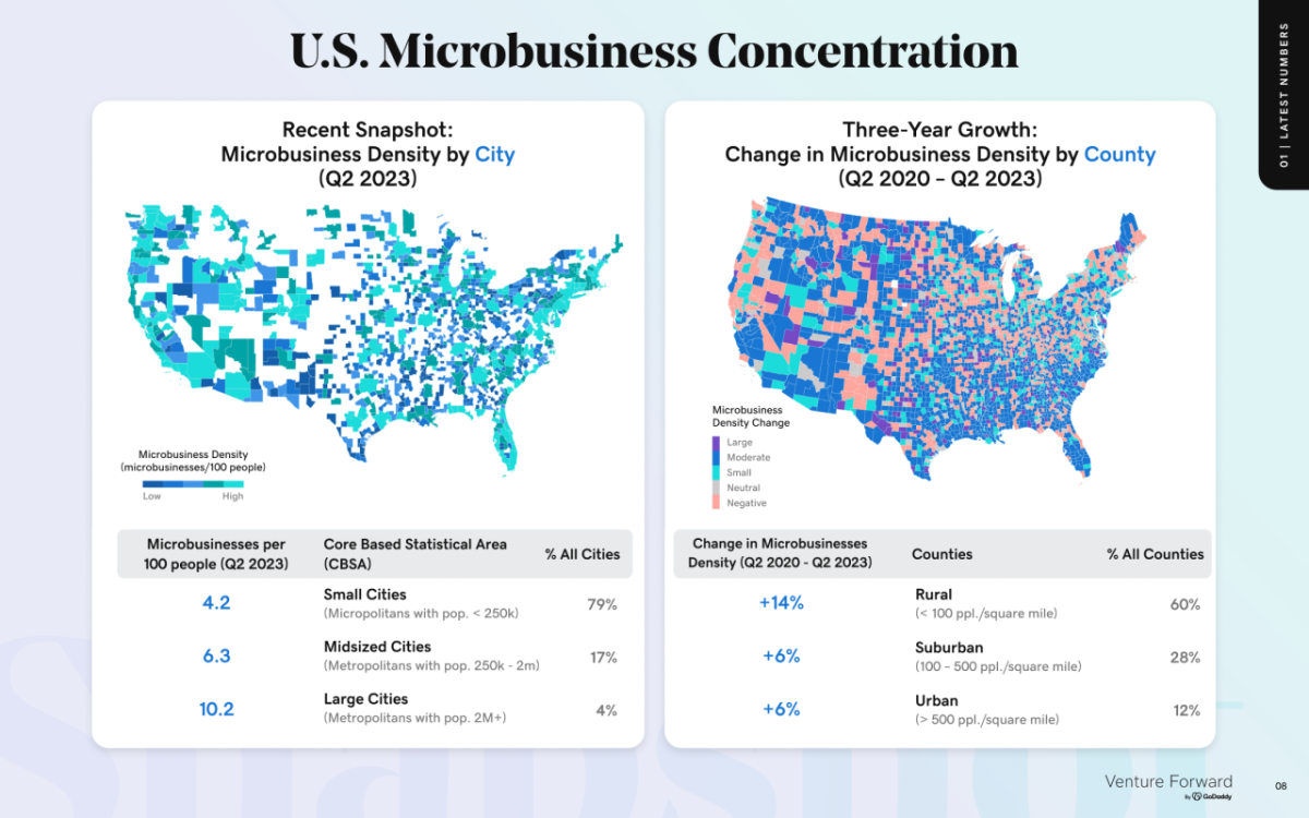 "U.S. Microbusiness Concentration"