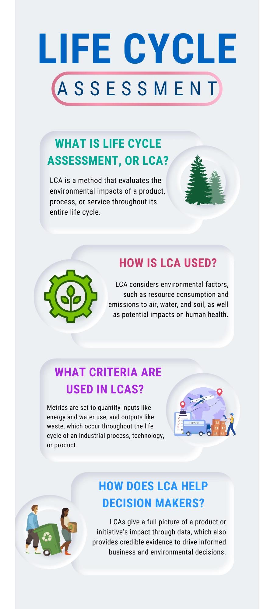 Info graphic "Life Cycle Assessment" Topic of What is life Cycle Assessment, How is LCA used, What criteria are used, How does LCA help.
