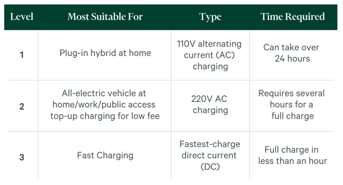types of EV charging options