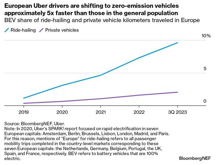 Info graphic line chart "European Uber drivers are shifting to zero-emission vehicles approximately 5x faster than those in the general population."