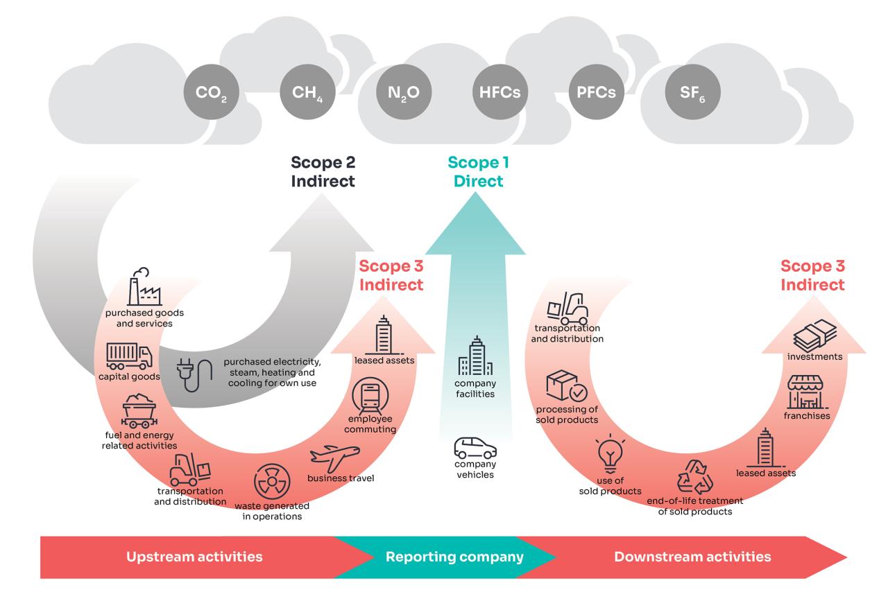 GHG Management - World Business Council for Sustainable Development (WBCSD)