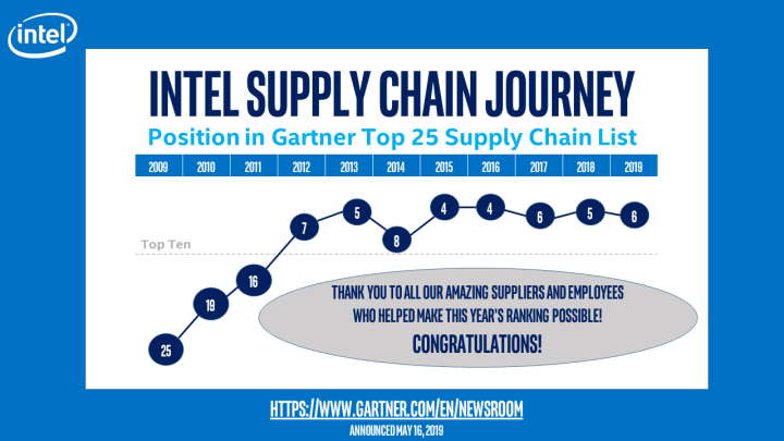 Chain list. Гартнер управление цепями поставок. Логотип Chain list. Компания: Guangzhou leaders Supply Chain co., Ltd.