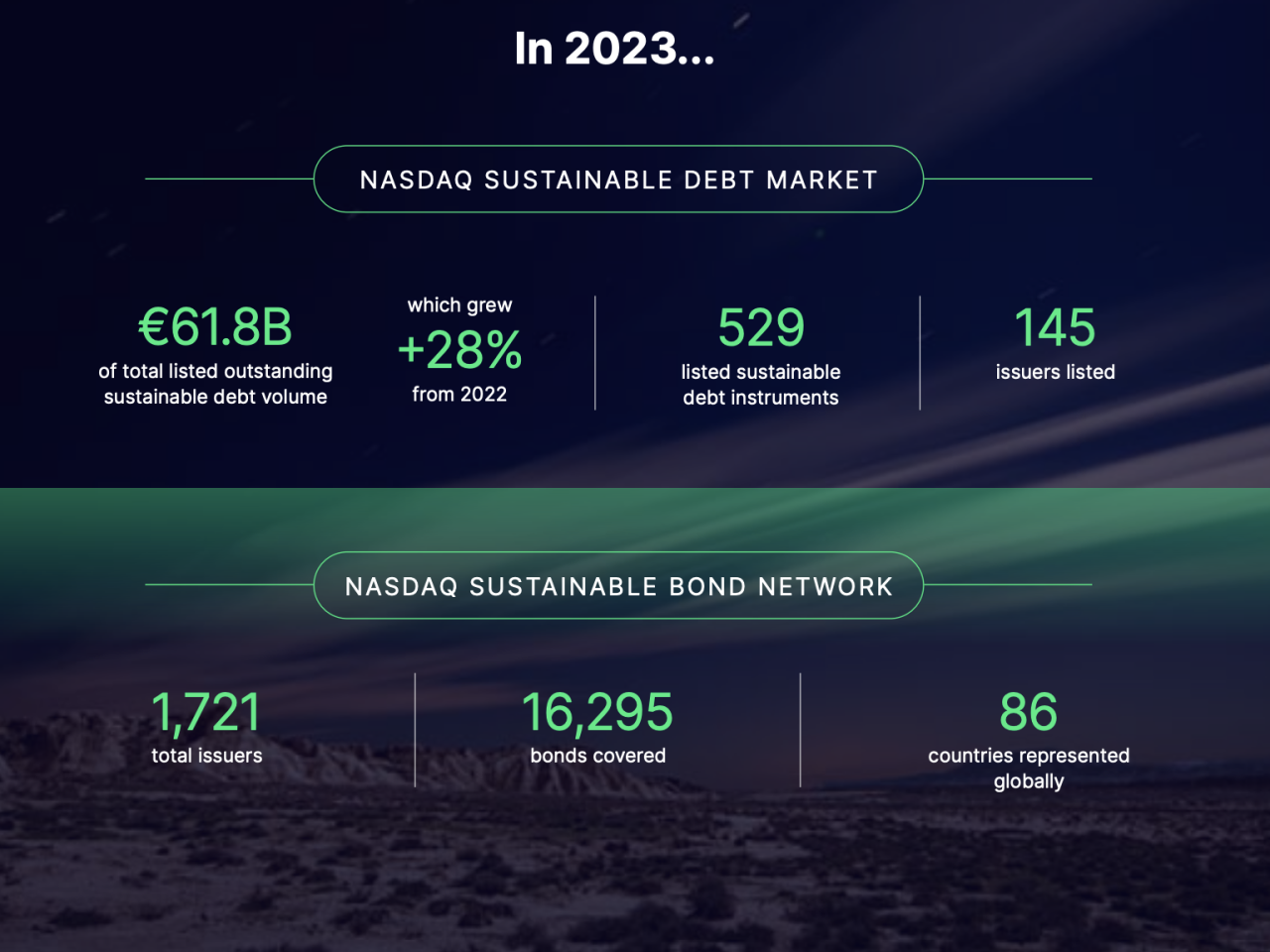 In 2023 infographic of NASDAQ Sustainable Debt Market