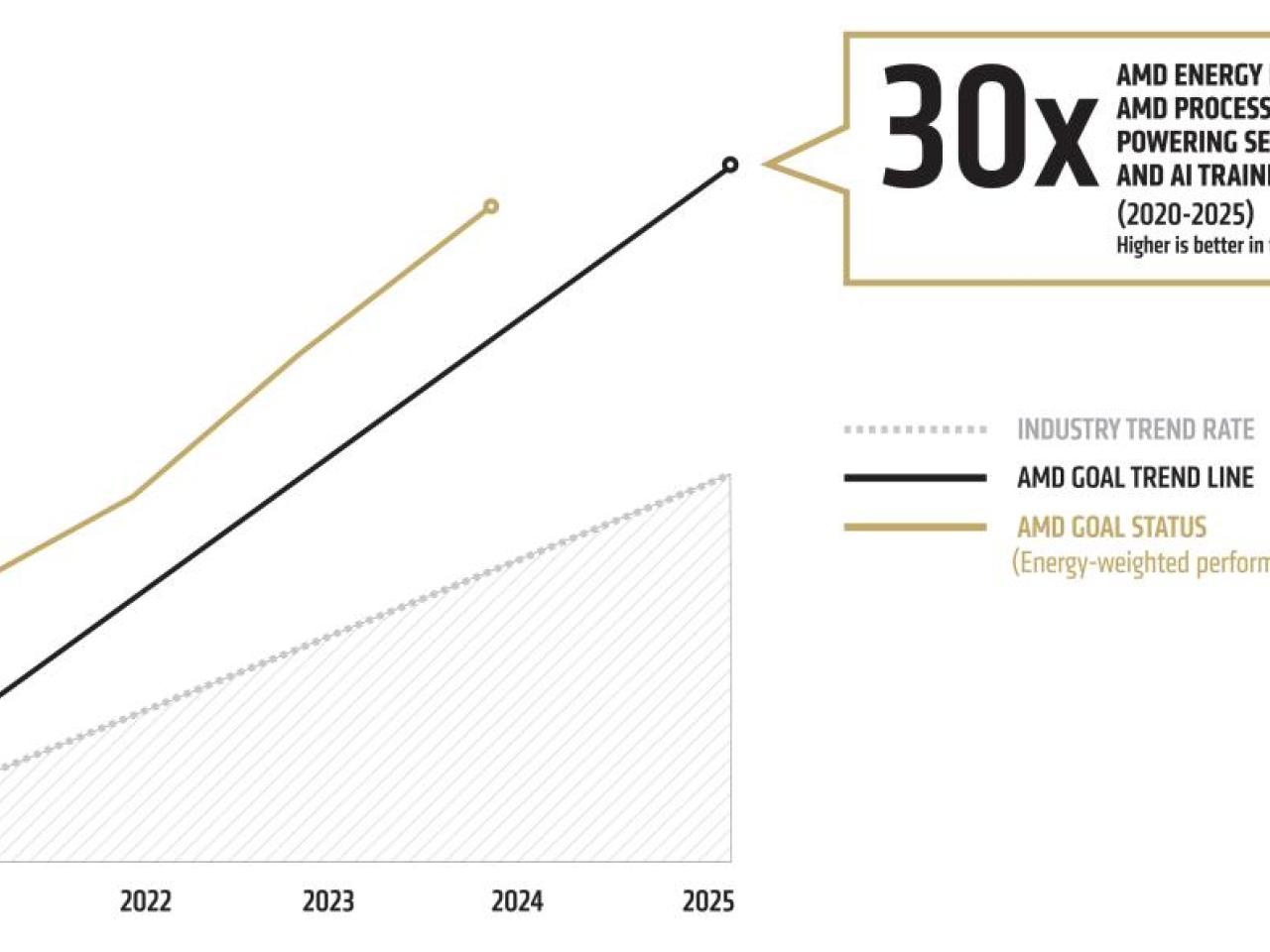 Diagram: 30X AMD energy efficiency goal for AMD processors and accelerators powering servers for HPC and AI training (2020-2025) Higher is better in this diagram