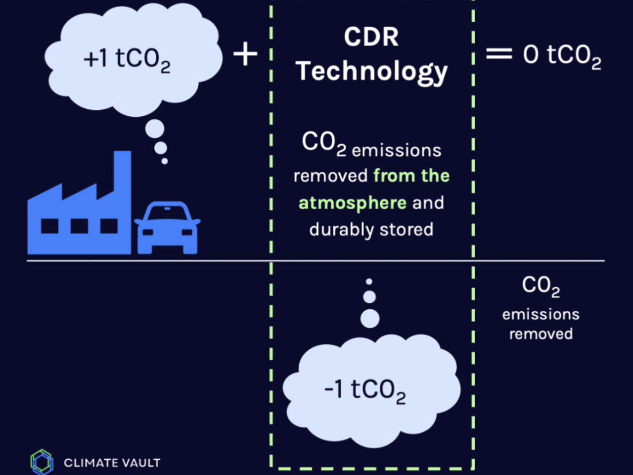 chart showing how CDR technology draws down the total amount (or PPM) of CO2 in the atmosphere