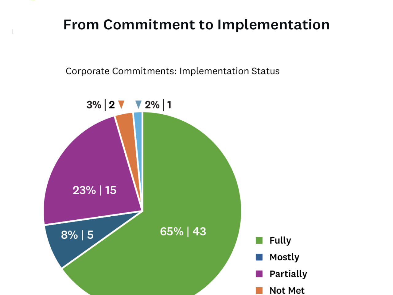 Corporate Commitments: Implementation Status