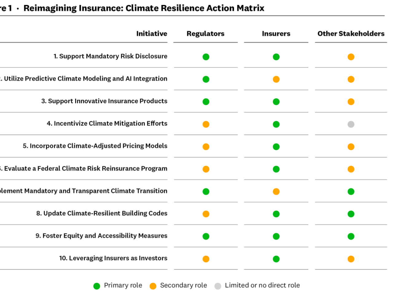 Figure 1 - Reimagining Insurance: Climate Resilience Action Matrix