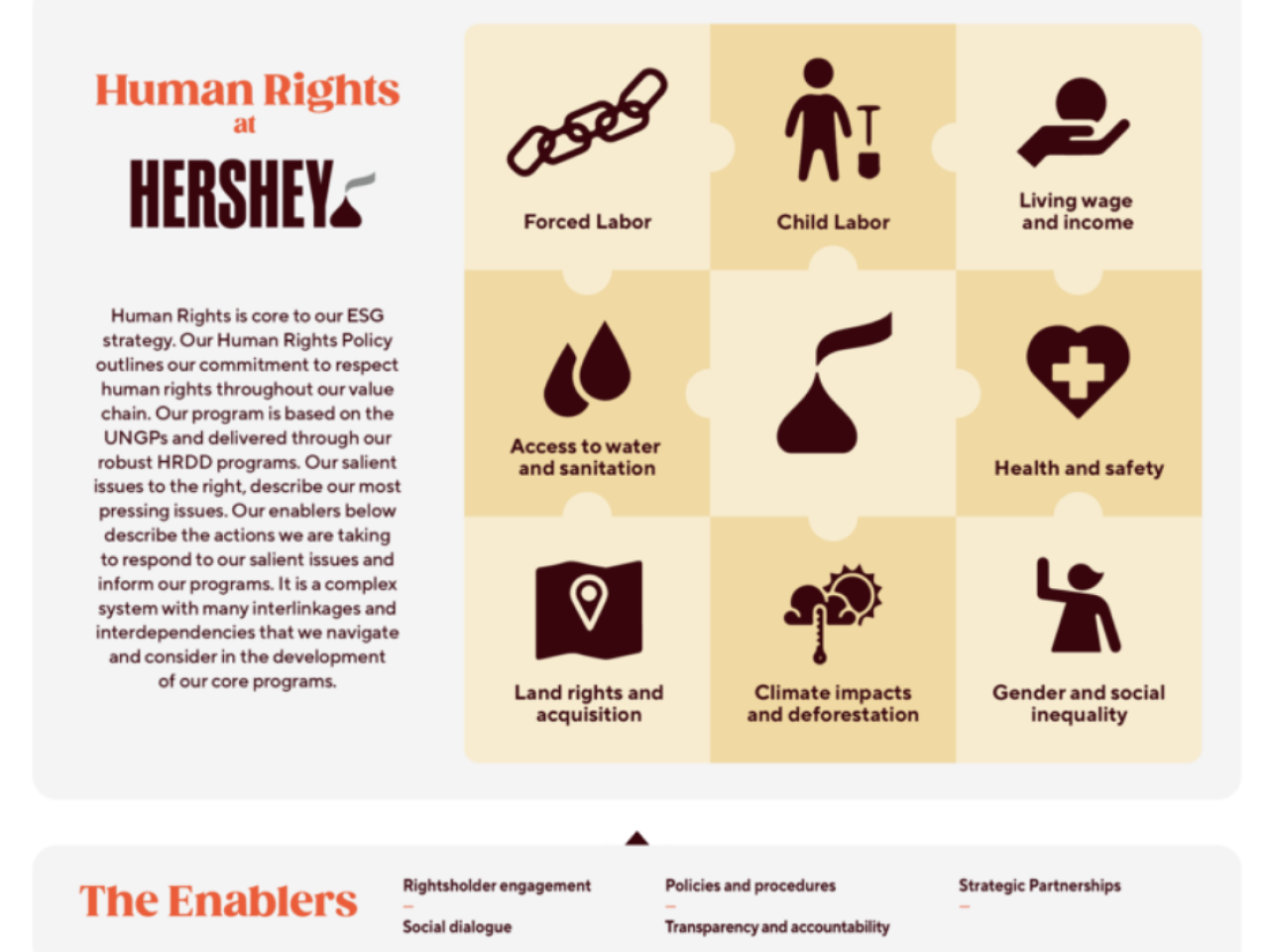 Human Rights at Hershey and The Enablers infographic 