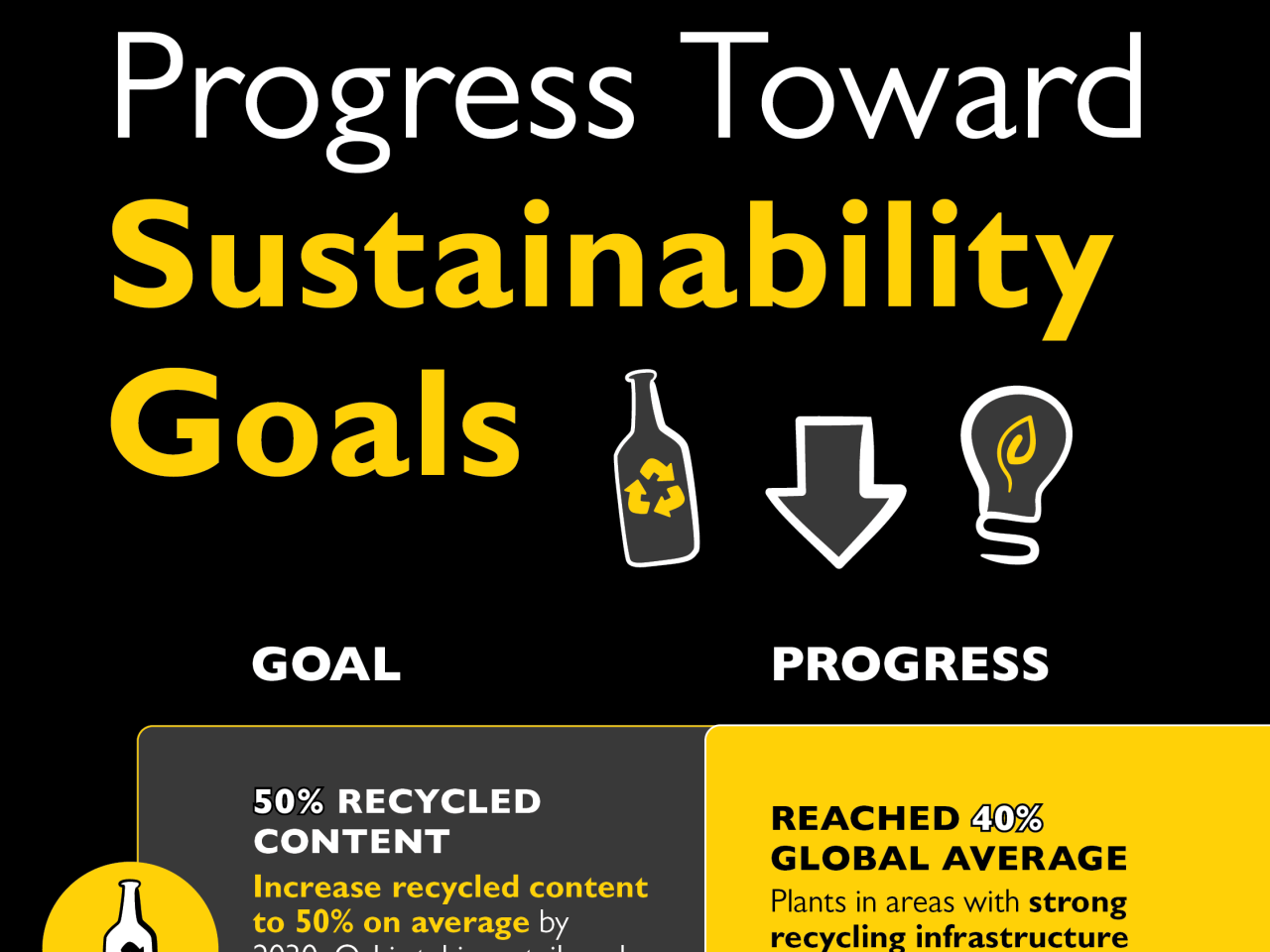 O-I Glass Progress Toward Sustainability Goals 