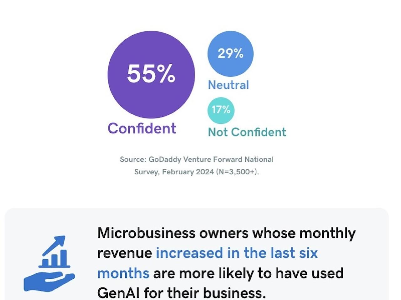 Chart showing confidence of microbusiness owners who used GenAI for their business.