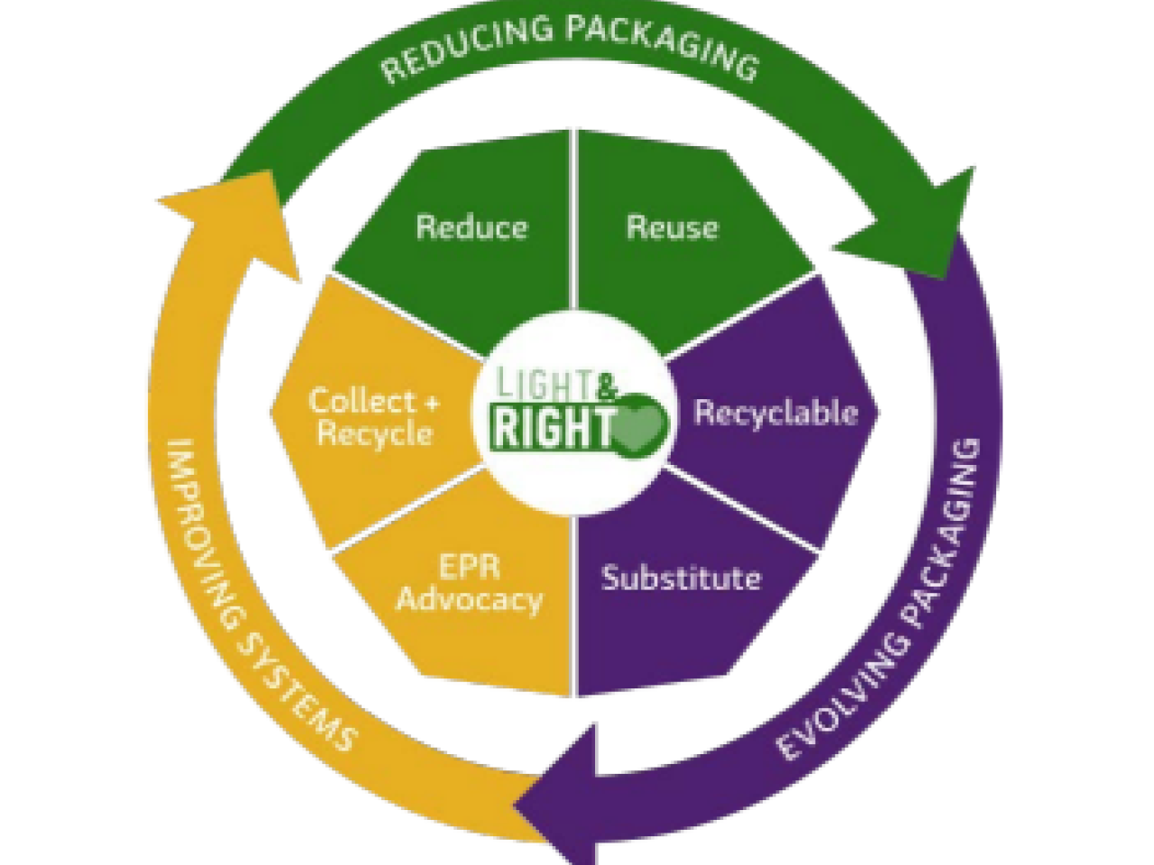 Info graphic pie chart "Light & Right" with six topics all surrounded by three topics in a 'recycle' format.