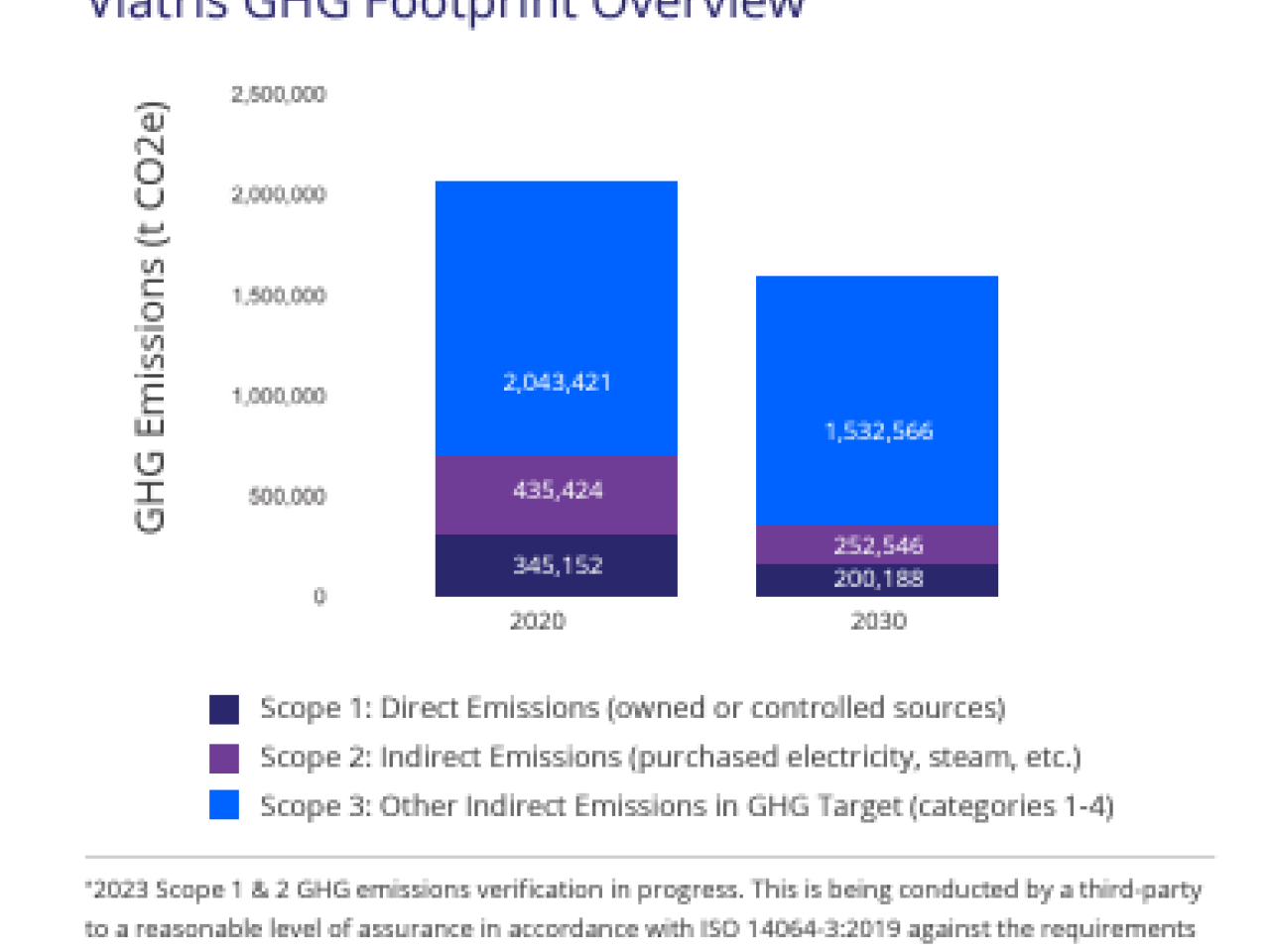 Info graphic "Viatris GHG Footprint Overview" with bar charts for each scope.