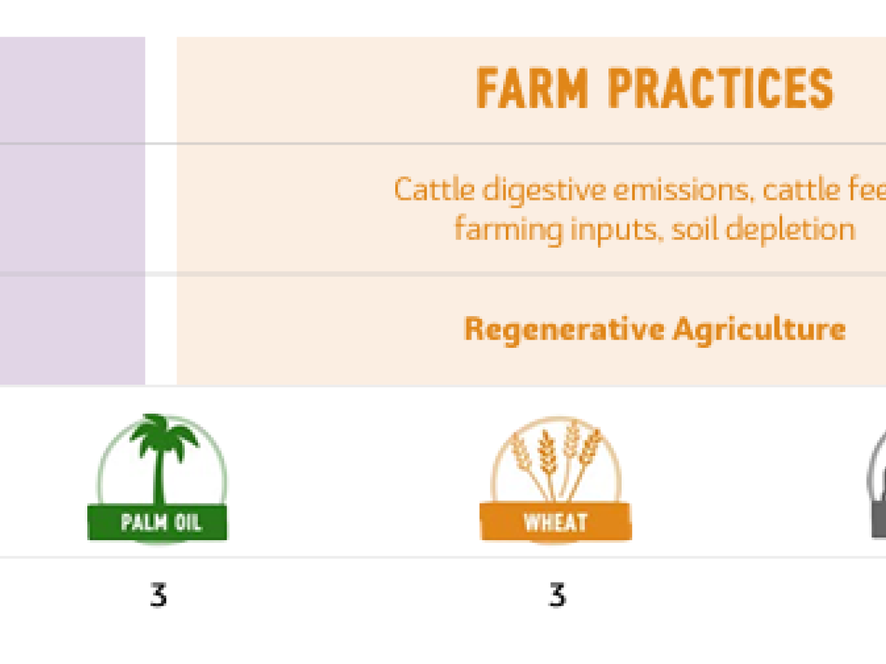 Info graphic of three key drivers: LAND CONVERSION, FARM PRACTICES, FOSSIL FUEL USE and sub categories.