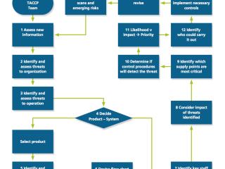 Protecting the Food System from Hazards, Threats, and Vulnerabilities