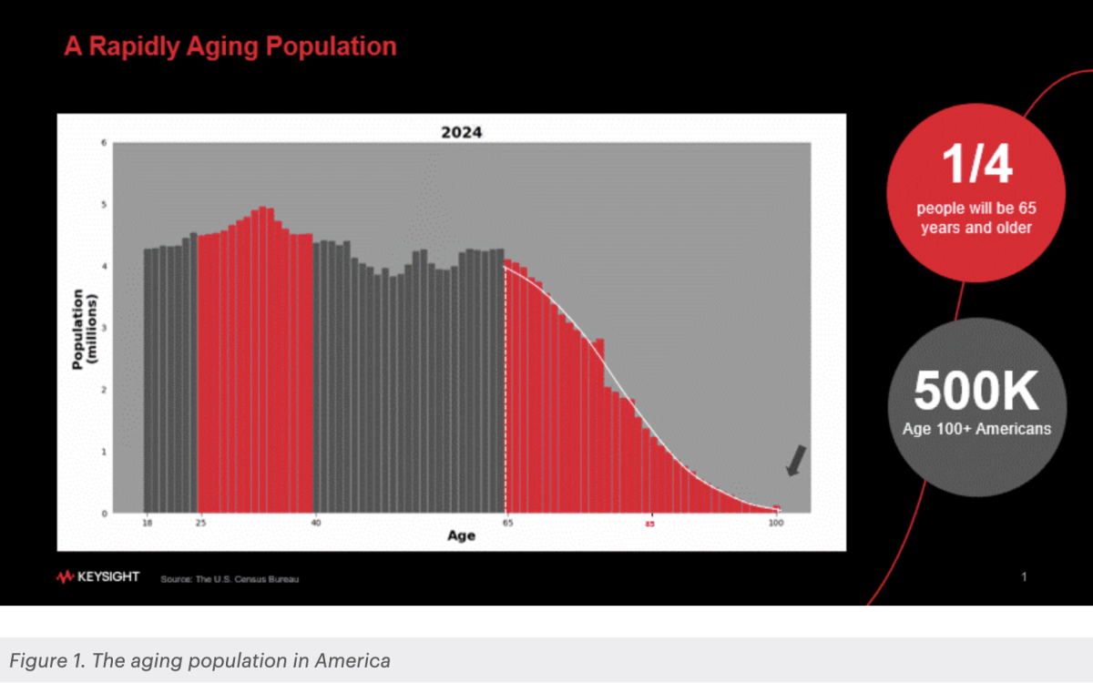 Gif showing a graph - Figure 1. The aging population in America