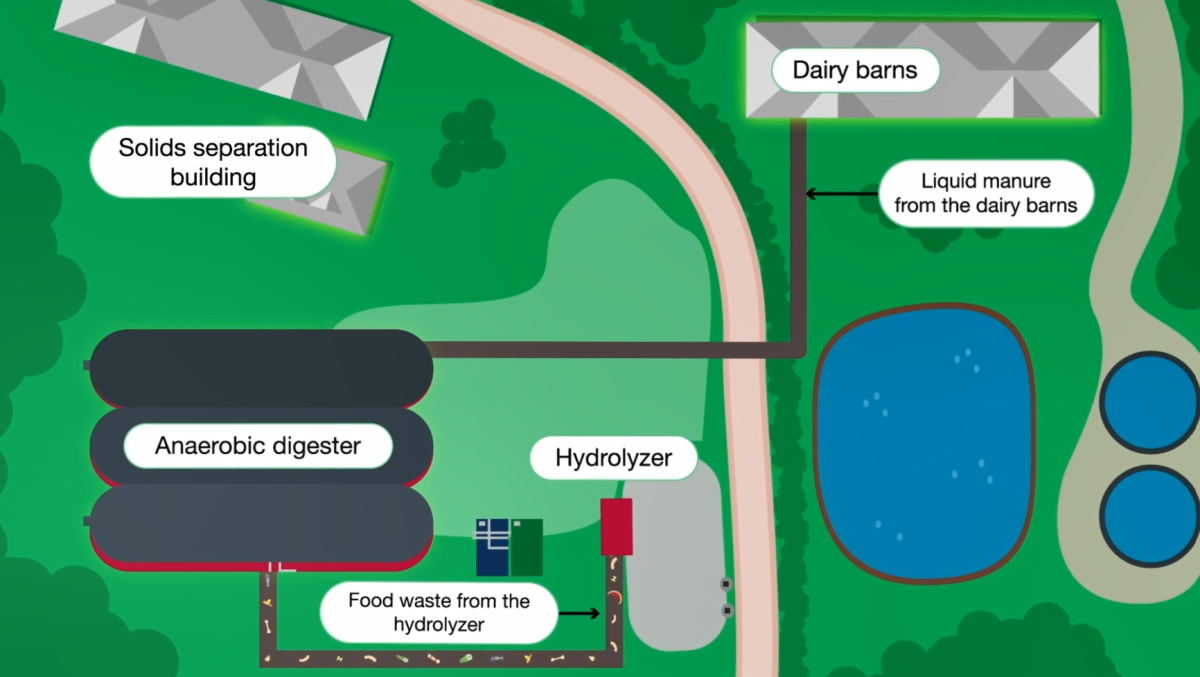 Digitized aerial map of a farm and the anaerobic digestion process.