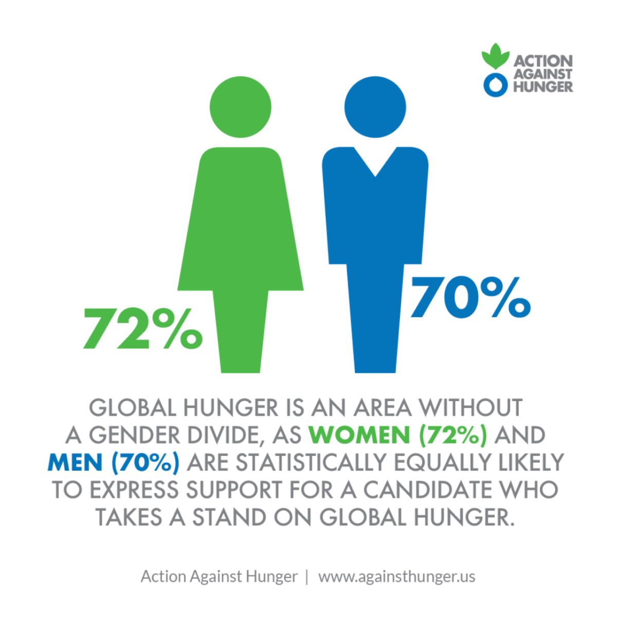 Almost 30% of people worldwide are food insecure. Action Against Hunger is committed to ending hunger for everyone, for good.