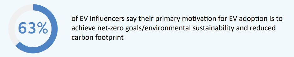 63% of EV influencers say their primary motivation for EV adoption is to achieve net-zero goals/environmental sustainability and reduced carbon footprint