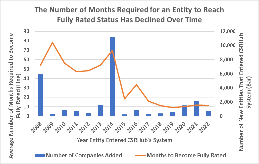 Graph showing the number of months required for an entity to reach fully rated status.