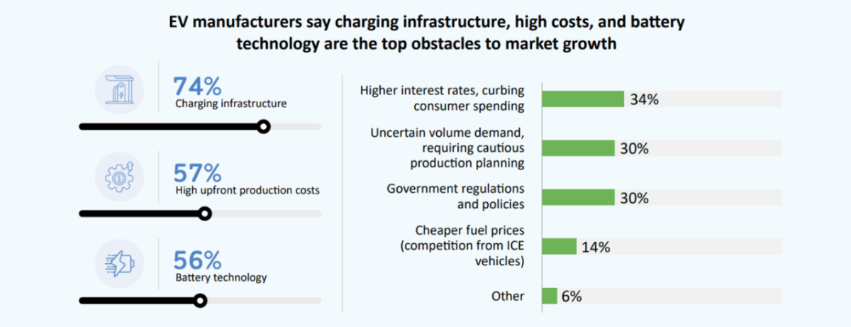 Chart: EV manufacturers say charging infrastructure, high costs, and battery technology are the top obstacles to market growth