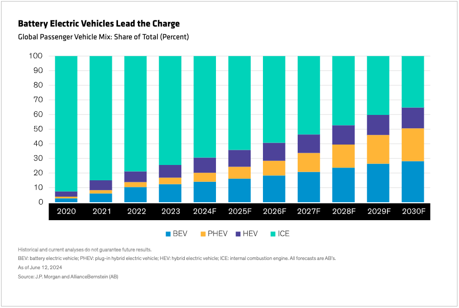 Display 1 - Battery Electric Vehicles Lead the Charge