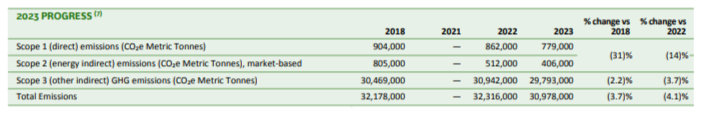 Info graphic chart "2023 progress" and information on each scope and goal.