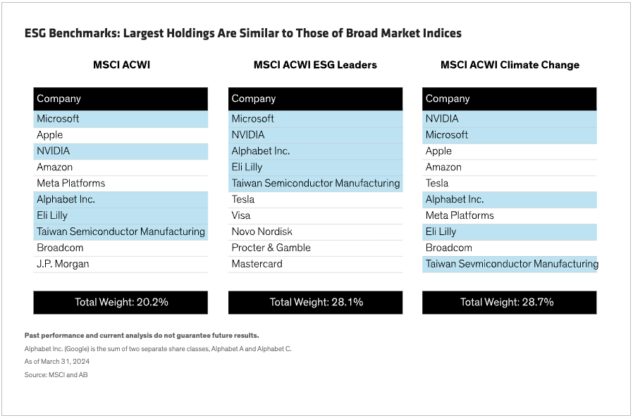 ESG Benchmarks: Largest Holdings are Similar to Those of Broad Market Indices