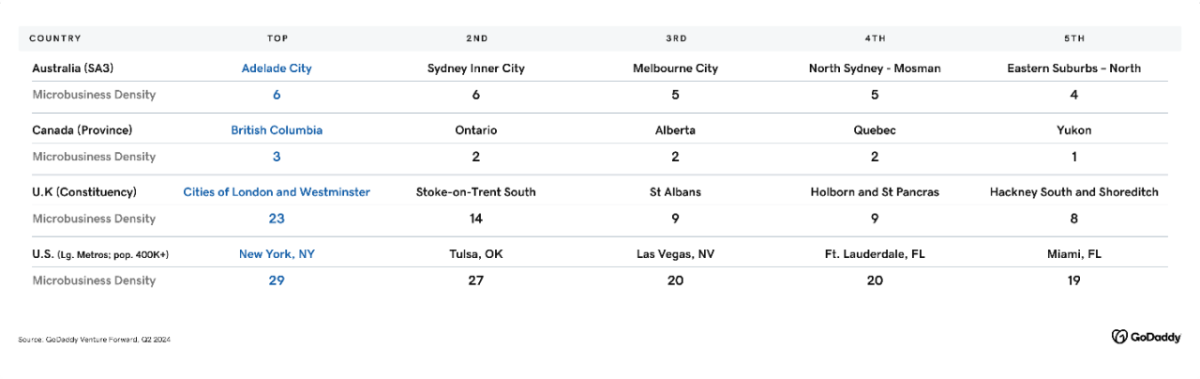 Venture Forward Top five e-commerce industries (based on order count) in each country