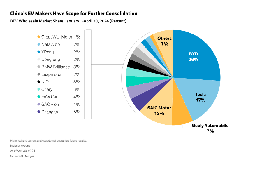 Display 3 - China's EV Makers Have Scope for Further Consolidation