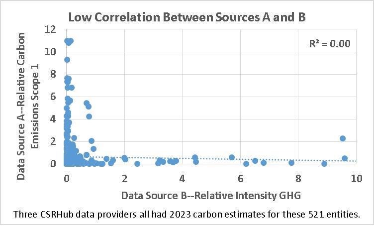 Low Correlation in Data Sources A and B