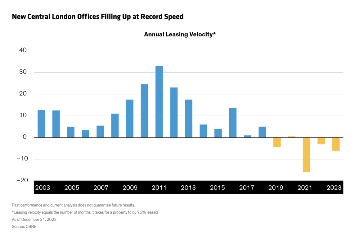 "New Central London Offices Filling Up at Record Speed" infographic