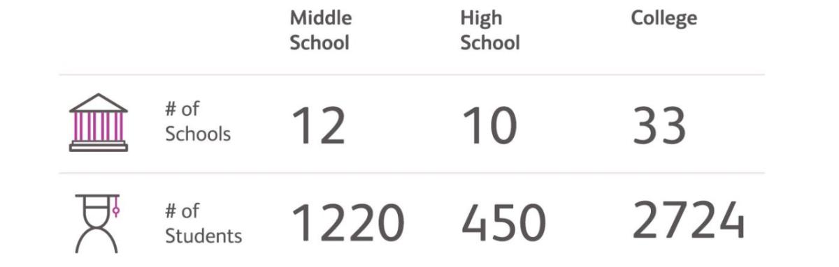 Number of schools: Middle School: 12, High School: 10, College 33 Number of students-Middle School: 1220, High School: 450, College: 2724