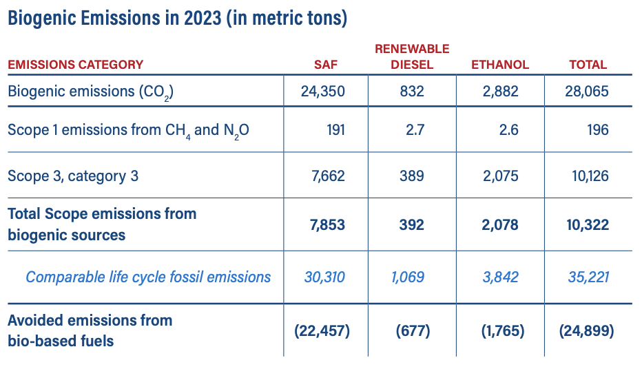 "Biogenic Emissions in 2023 (in metric tons)" infographic